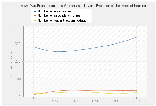 Les Verchers-sur-Layon : Evolution of the types of housing